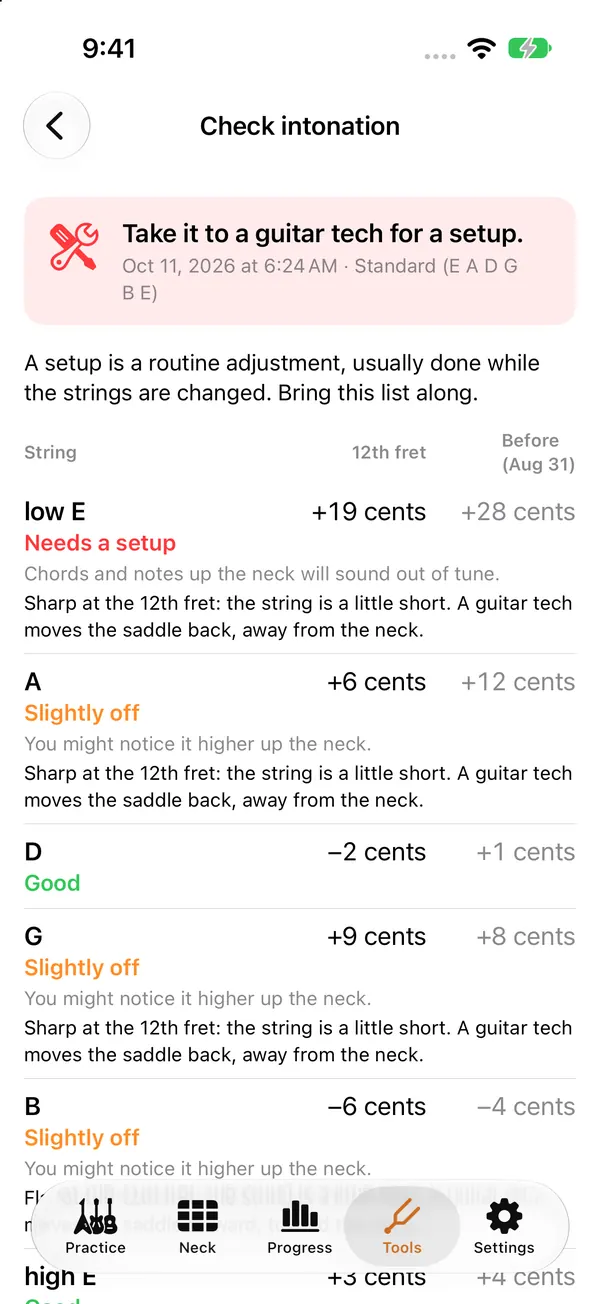 An intonation check result: Take it to a guitar tech for a setup. The low E string is 19 cents sharp at the 12th fret (Needs a setup); A, G and B are Slightly off; D is Good. Each string shows the previous check as Before.