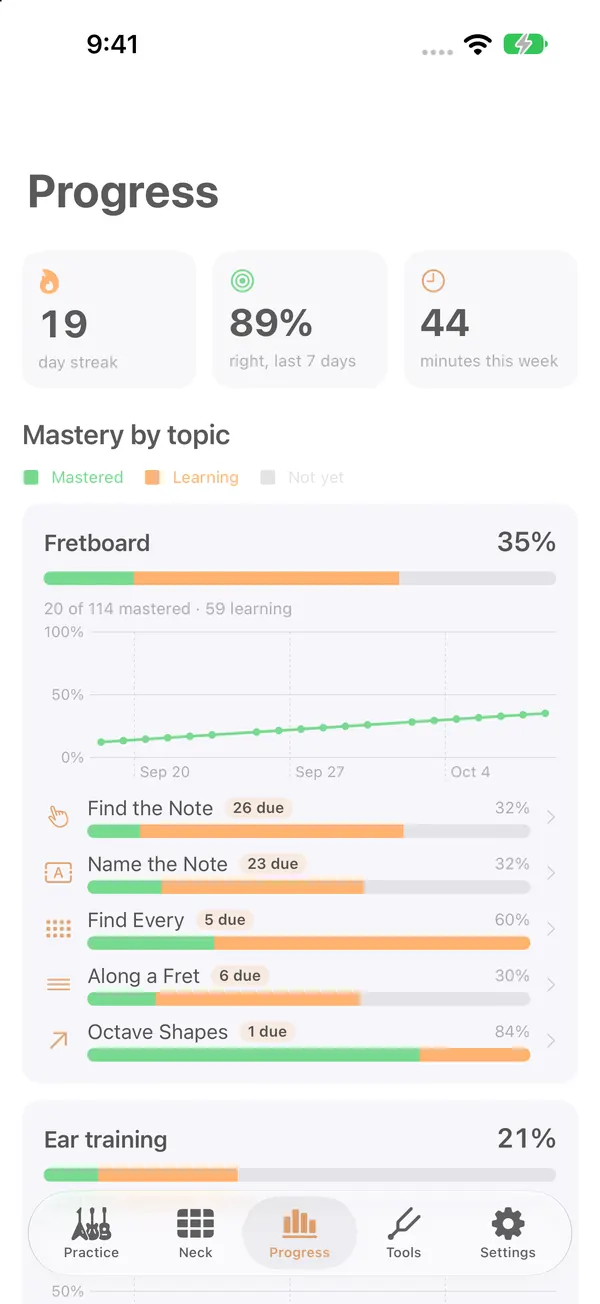 The Progress screen: a 19-day streak, 89 percent right in the last 7 days, 44 minutes this week, and mastery by topic.